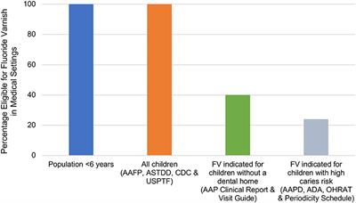 Variation in Current Guidelines for Fluoride Varnish Application for Young Children in Medical Settings in the United States